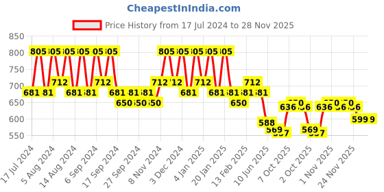 myntra.com Kuber Industries Purple & Green 6 Pieces Marble Finish Planters kuber industries Price History Graph from 17 Jul 2024 to 28 Nov 2025