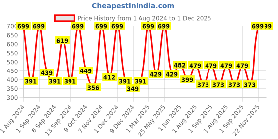 myntra.com Kuber Industries Purple & Green Artificial Flower Plant With Pot kuber industries Price History Graph from 1 Aug 2024 to 1 Dec 2025