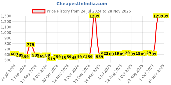 myntra.com Kuber Industries Purple & Green Single Plastic Printed Water Bottle kuber industries Price History Graph from 24 Jul 2024 to 27 Nov 2025