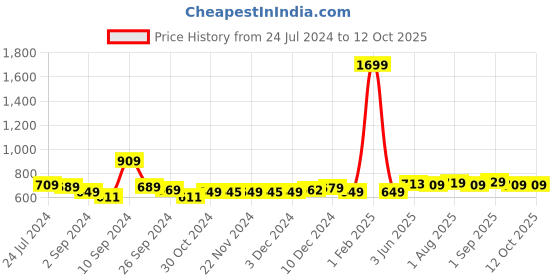 myntra.com Kuber Industries Purple & Green Single Plastic Printed Water Bottle kuber industries Price History Graph from 24 Jul 2024 to 12 Oct 2025