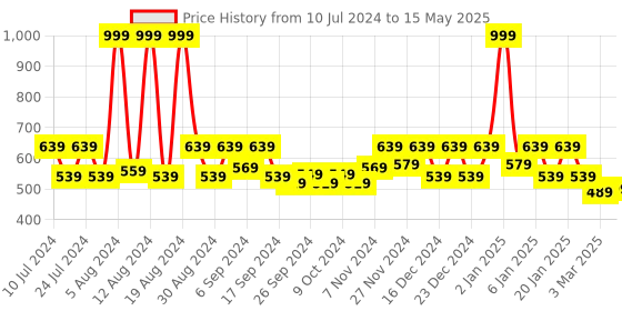 myntra.com Kuber Industries Purple & Green U Shaped Memory Foam Travel Neck Pillow kuber industries Price History Graph from 10 Jul 2024 to 15 May 2025