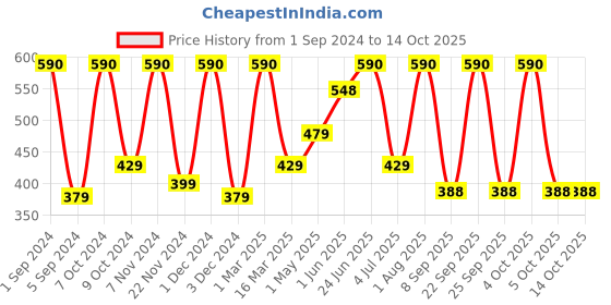 myntra.com Kuber Industries Purple & Grey 2 Pieces 400 GSM Microfiber Soft Quick Dry Face Towels kuber industries Price History Graph from 1 Sep 2024 to 13 Oct 2025