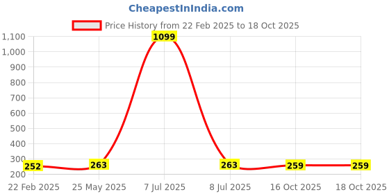 myntra.com Kuber Industries Purple & Grey 3 Pieces Desk Organisers 6 ltr kuber industries Price History Graph from 22 Feb 2025 to 16 Oct 2025