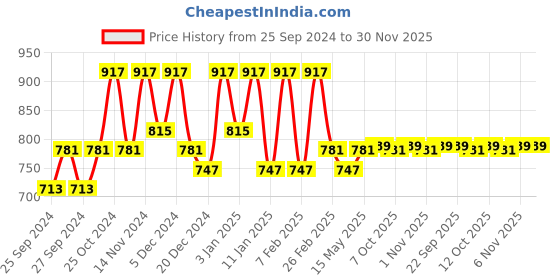 myntra.com Kuber Industries Purple & Grey 4 Pieces Printed Pooja Mats kuber industries Price History Graph from 25 Sep 2024 to 30 Nov 2025