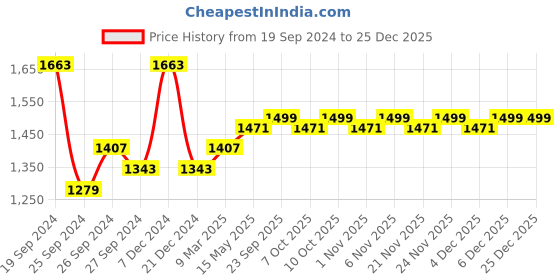 myntra.com Kuber Industries Purple & Grey 6 Pieces Printed Water Proof Shower Curtains kuber industries Price History Graph from 19 Sep 2024 to 24 Dec 2025