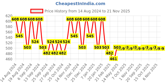 myntra.com Kuber Industries Purple & Grey 9 Pieces Printed Foldable Multi Utility Organisers kuber industries Price History Graph from 14 Aug 2024 to 21 Nov 2025