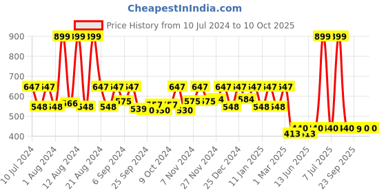 myntra.com Kuber Industries Purple & Lavender 3 Pieces Plastic Garbage Dustbins - 10 L Each kuber industries Price History Graph from 10 Jul 2024 to 10 Oct 2025
