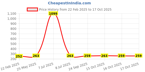 myntra.com Kuber Industries Purple & Light Pink 3 Pieces Desk Organisers 6 ltr kuber industries Price History Graph from 22 Feb 2025 to 16 Oct 2025