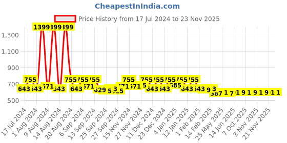 myntra.com Kuber Industries Purple & Maroon 2 Pieces Kitchen Self Drying Microfiber Table Placemats kuber industries Price History Graph from 17 Jul 2024 to 21 Nov 2025