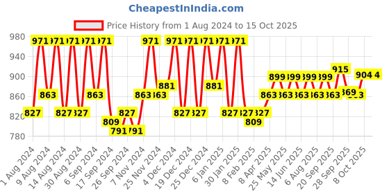 myntra.com Kuber Industries Purple & Maroon 2 Pieces Rectangular Dish Dry Mats kuber industries Price History Graph from 1 Aug 2024 to 14 Oct 2025