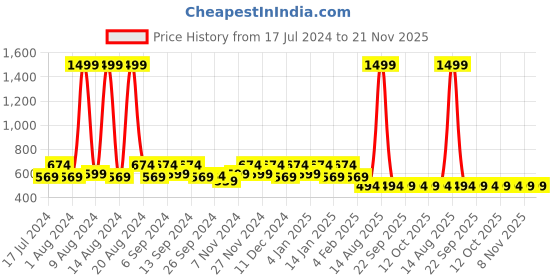 myntra.com Kuber Industries Purple & Mustard Yellow Set of 4 Floral Square Cushion Covers kuber industries Price History Graph from 17 Jul 2024 to 20 Nov 2025
