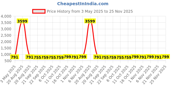 myntra.com Kuber Industries Purple & Navy Blue 3 Pieces Floral Printed Drawer Organisers kuber industries Price History Graph from 3 May 2025 to 25 Nov 2025