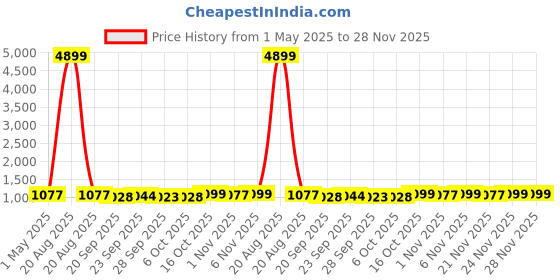 myntra.com Kuber Industries Purple & Navy Blue 4 Pieces Floral Printed Drawer Organisers kuber industries Price History Graph from 1 May 2025 to 27 Nov 2025