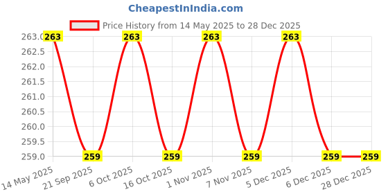 myntra.com Kuber Industries Purple & Off White 4 Pieces Floral Printed Cotton 2 Seater Sofa Covers kuber industries Price History Graph from 14 May 2025 to 28 Dec 2025