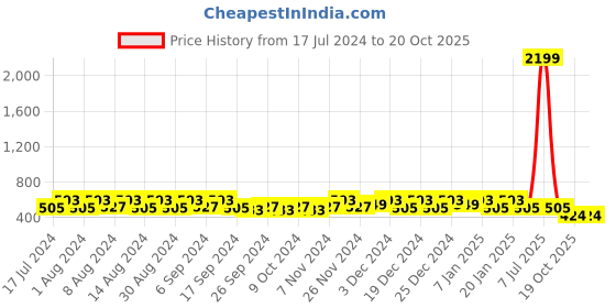 myntra.com Kuber Industries Purple & Peach 4 Pieces Textured Marble Jupitar Planters kuber industries Price History Graph from 17 Jul 2024 to 19 Oct 2025