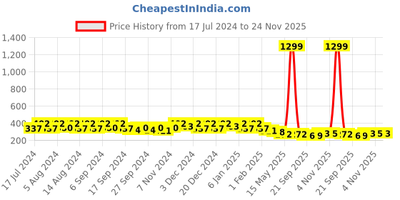 myntra.com Kuber Industries Purple & Peach 6 Pieces Marble Finish Planters kuber industries Price History Graph from 17 Jul 2024 to 24 Nov 2025