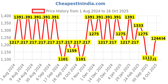 myntra.com Kuber Industries Purple & Peach-Colored 12 Pieces Marble Jupitar Planters kuber industries Price History Graph from 1 Aug 2024 to 16 Oct 2025