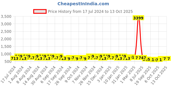 myntra.com Kuber Industries Purple & Peach-Colored 18 Pieces Lightweight Planters kuber industries Price History Graph from 17 Jul 2024 to 13 Oct 2025