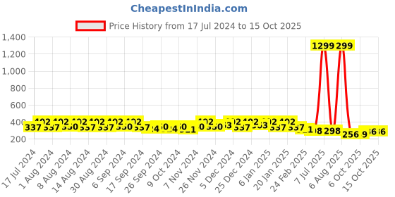 myntra.com Kuber Industries Purple & Peach-Colored 2 Pieces Textured Lightweight Planters kuber industries Price History Graph from 17 Jul 2024 to 14 Oct 2025