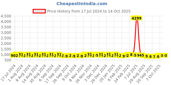 myntra.com Kuber Industries Purple & Peach-Coloured 24 Pieces Marble Cool UV Protected Planters kuber industries Price History Graph from 17 Jul 2024 to 13 Oct 2025