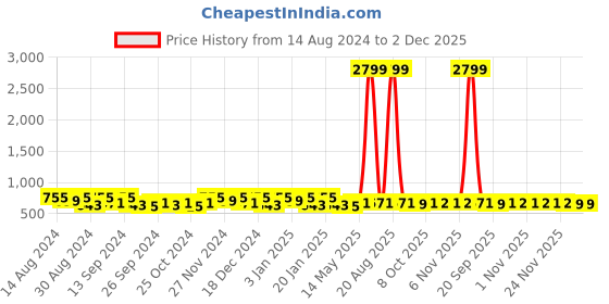 myntra.com Kuber Industries Purple & Pink 12 Pieces Foldable Drawer Organisers kuber industries Price History Graph from 14 Aug 2024 to 2 Dec 2025