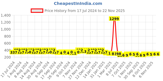 myntra.com Kuber Industries Purple & Pink 2 Pieces Textured Lightweight Planters kuber industries Price History Graph from 17 Jul 2024 to 22 Nov 2025