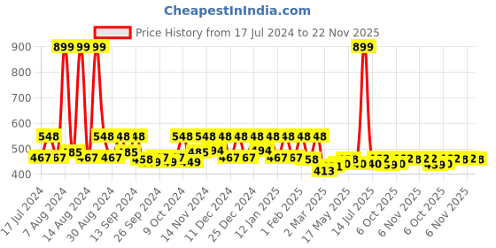 myntra.com Kuber Industries Purple & Pink 3 Pieces Printed Underbed Storage Bag kuber industries Price History Graph from 17 Jul 2024 to 22 Nov 2025