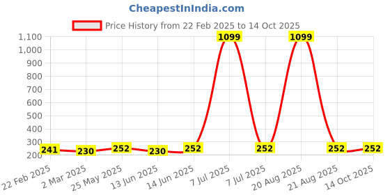 myntra.com Kuber Industries Purple & Pink 3 Pieces Regular Desk Organisers kuber industries Price History Graph from 22 Feb 2025 to 14 Oct 2025