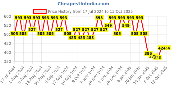 myntra.com Kuber Industries Purple & Pink 4 Pieces Textured Lightweight Planters kuber industries Price History Graph from 17 Jul 2024 to 13 Oct 2025