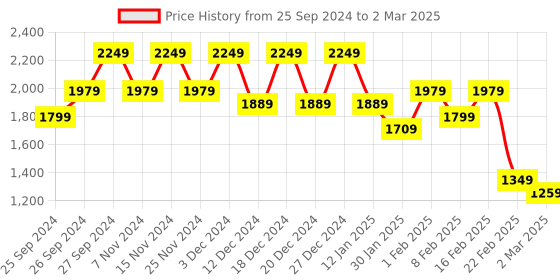 myntra.com Kuber Industries Purple & Pink 5-Layer Multipurpose Drawer Organisers kuber industries Price History Graph from 25 Sep 2024 to 2 Mar 2025
