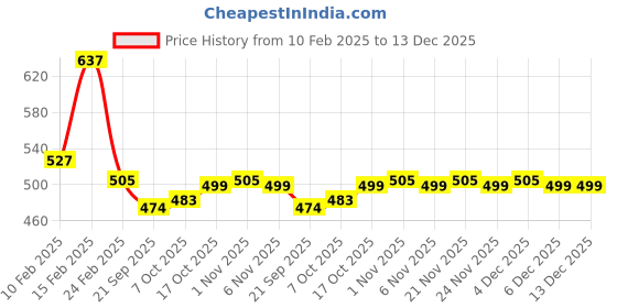 myntra.com Kuber Industries Purple & Pink 6 Pieces 5 Seater Printed Cotton Sofa Cover kuber industries Price History Graph from 10 Feb 2025 to 13 Dec 2025