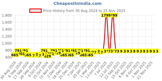 myntra.com Kuber Industries Purple & Pink 6 Pieces Floral Printed Multi-Utility Organisers kuber industries Price History Graph from 30 Aug 2024 to 24 Nov 2025