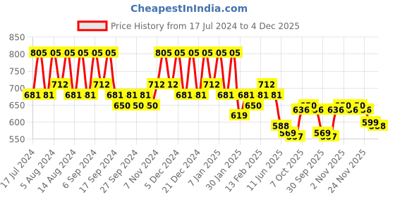 myntra.com Kuber Industries Purple & Pink 6 Pieces Marble Finish Planters kuber industries Price History Graph from 17 Jul 2024 to 4 Dec 2025