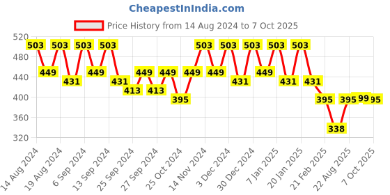 myntra.com Kuber Industries Purple & Pink 6 Pieces Printed Foldable Multi Utility Organisers kuber industries Price History Graph from 14 Aug 2024 to 7 Oct 2025