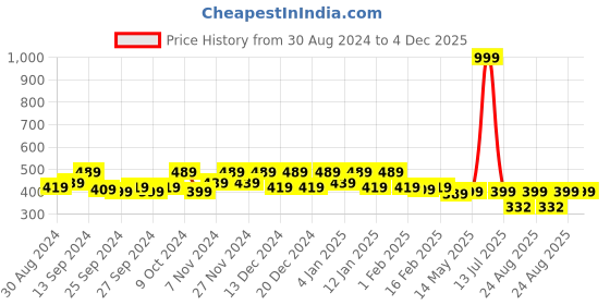 myntra.com Kuber Industries Purple & Pink 6 Pieces Printed Saree Organisers kuber industries Price History Graph from 30 Aug 2024 to 4 Dec 2025