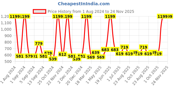 myntra.com Kuber Industries Purple & Pink Geometric Printed Bath Rug kuber industries Price History Graph from 1 Aug 2024 to 24 Nov 2025