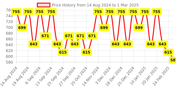 myntra.com Kuber Industries Purple & Red 12 Pieces Rectangular Drawer Organisers kuber industries Price History Graph from 14 Aug 2024 to 1 Mar 2025