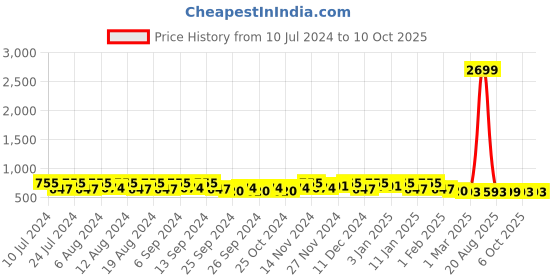 myntra.com Kuber Industries Purple & Red 12Pieces American Style Multi Purpose Hangers kuber industries Price History Graph from 10 Jul 2024 to 10 Oct 2025