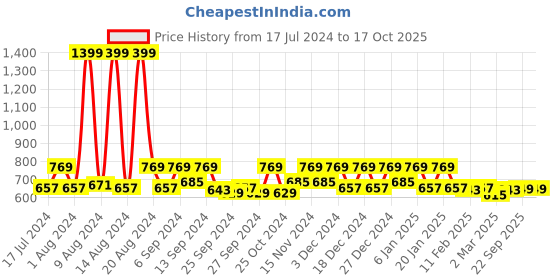 myntra.com Kuber Industries Purple & Red 3 Pieces Hand Duster kuber industries Price History Graph from 17 Jul 2024 to 16 Oct 2025