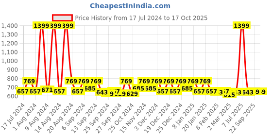 myntra.com Kuber Industries Purple & Red 3 Pieces Hand Duster kuber industries Price History Graph from 17 Jul 2024 to 16 Oct 2025