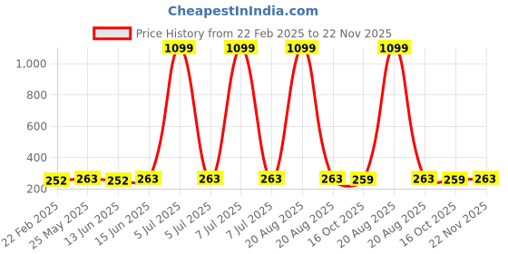 myntra.com Kuber Industries Purple & Red 3 Pieces Multipurpose Storage Tub Organizer 6L kuber industries Price History Graph from 22 Feb 2025 to 22 Nov 2025
