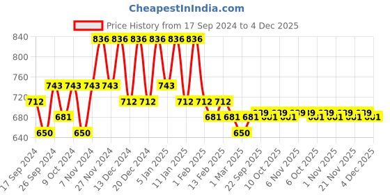 myntra.com Kuber Industries Purple & Red 3 Pieces Printed Wardrobe Jewellery Organisers kuber industries Price History Graph from 17 Sep 2024 to 4 Dec 2025