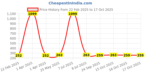 myntra.com Kuber Industries Purple & Red 3 Pieces Regular Desk Organisers kuber industries Price History Graph from 22 Feb 2025 to 16 Oct 2025