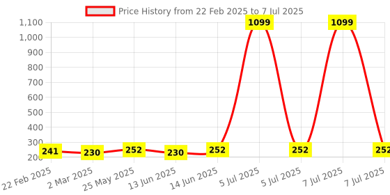myntra.com Kuber Industries Purple & Red 3 Pieces Regular Multi-Utility Organisers kuber industries Price History Graph from 22 Feb 2025 to 7 Jul 2025
