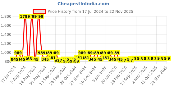 myntra.com Kuber Industries Purple & Red 4 Pieces Kitchen Towels kuber industries Price History Graph from 17 Jul 2024 to 22 Nov 2025