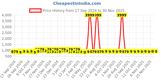 myntra.com Kuber Industries Purple & Red 4 Pieces Polka Dot Printed Jewellery Organiser kuber industries Price History Graph from 17 Sep 2024 to 30 Nov 2025