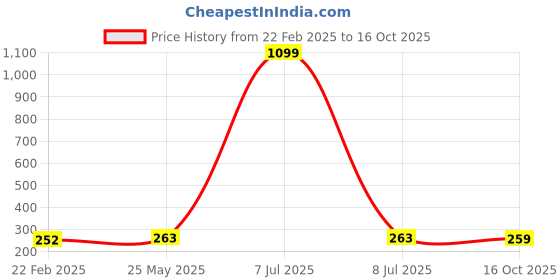 myntra.com Kuber Industries Purple & Red Pack of 3 Multipurpose Storage Organizer Tub kuber industries Price History Graph from 22 Feb 2025 to 16 Oct 2025