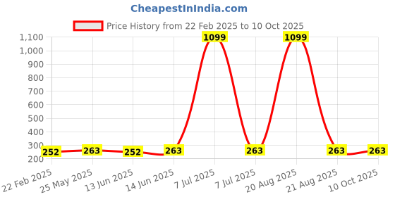 myntra.com Kuber Industries Purple & Red Pack of 3 Multipurpose Storage Organizer Tub kuber industries Price History Graph from 22 Feb 2025 to 10 Oct 2025