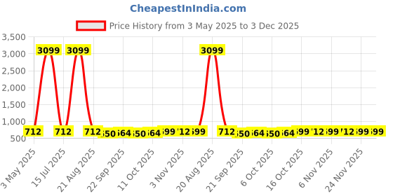 myntra.com Kuber Industries Purple & Transparent 12 Pieces Makeup Organisers kuber industries Price History Graph from 3 May 2025 to 3 Dec 2025
