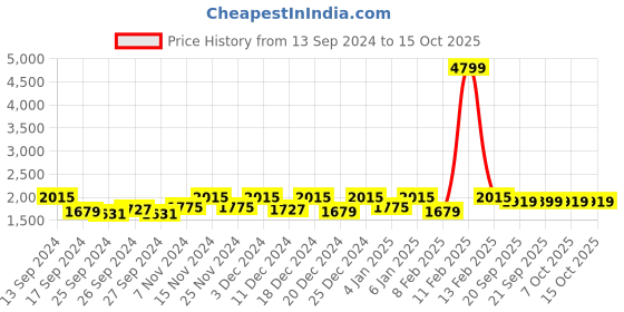 myntra.com Kuber Industries Purple & Transparent 12 Pieces Self Design Saree Organisers kuber industries Price History Graph from 13 Sep 2024 to 15 Oct 2025